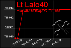 Total Graph of Lt Lalo40