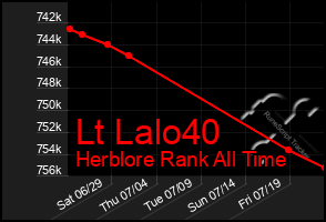 Total Graph of Lt Lalo40