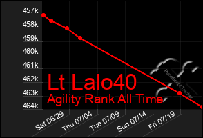 Total Graph of Lt Lalo40