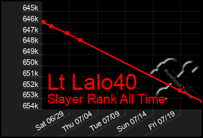 Total Graph of Lt Lalo40