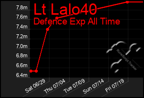 Total Graph of Lt Lalo40