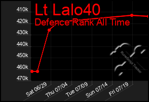 Total Graph of Lt Lalo40