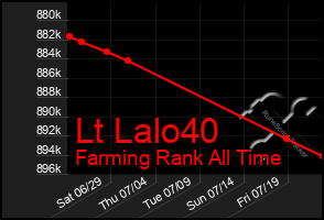 Total Graph of Lt Lalo40