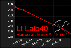 Total Graph of Lt Lalo40