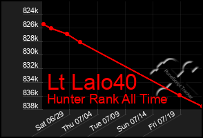 Total Graph of Lt Lalo40