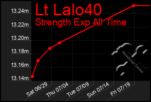 Total Graph of Lt Lalo40