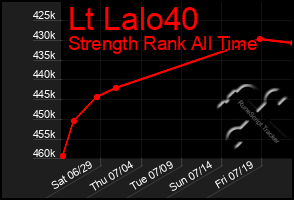 Total Graph of Lt Lalo40