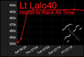 Total Graph of Lt Lalo40