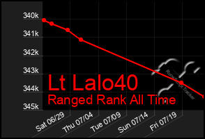 Total Graph of Lt Lalo40