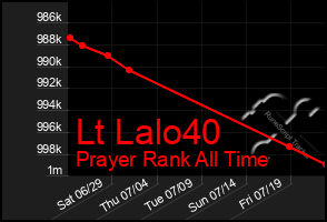 Total Graph of Lt Lalo40