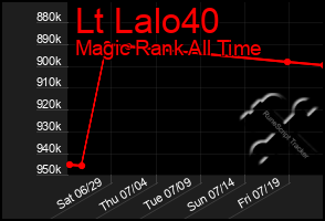 Total Graph of Lt Lalo40