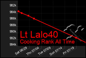 Total Graph of Lt Lalo40