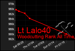 Total Graph of Lt Lalo40