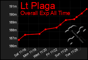 Total Graph of Lt Plaga