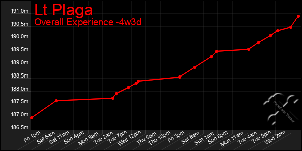 Last 31 Days Graph of Lt Plaga