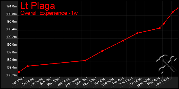 1 Week Graph of Lt Plaga