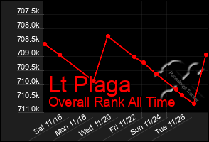 Total Graph of Lt Plaga