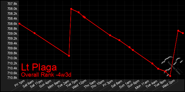 Last 31 Days Graph of Lt Plaga