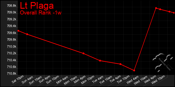 1 Week Graph of Lt Plaga