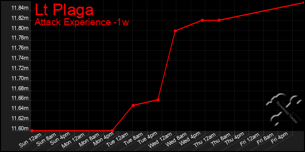 Last 7 Days Graph of Lt Plaga