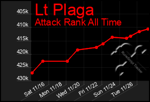 Total Graph of Lt Plaga