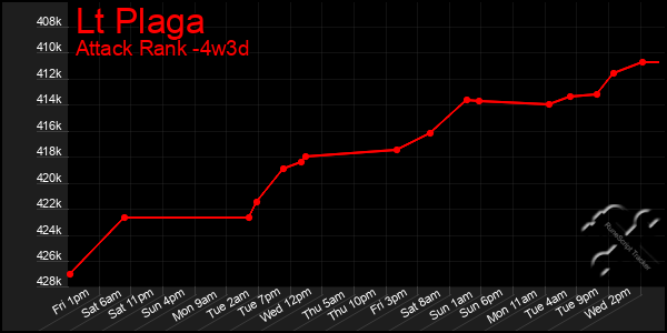 Last 31 Days Graph of Lt Plaga