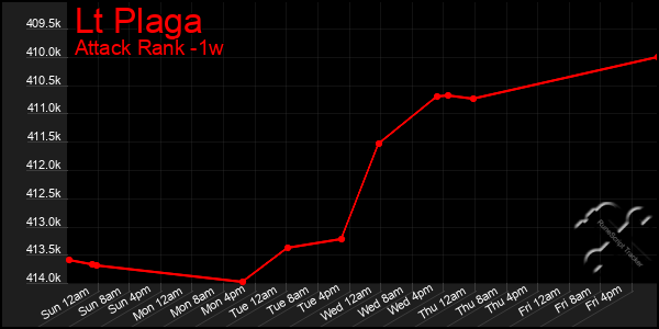 Last 7 Days Graph of Lt Plaga