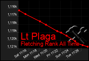 Total Graph of Lt Plaga