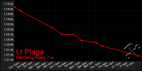 Last 7 Days Graph of Lt Plaga