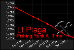 Total Graph of Lt Plaga