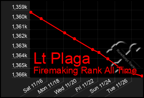 Total Graph of Lt Plaga