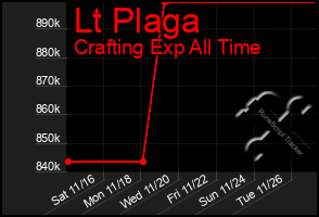 Total Graph of Lt Plaga