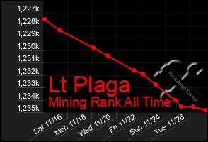 Total Graph of Lt Plaga