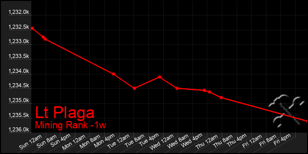 Last 7 Days Graph of Lt Plaga