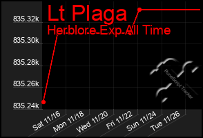 Total Graph of Lt Plaga