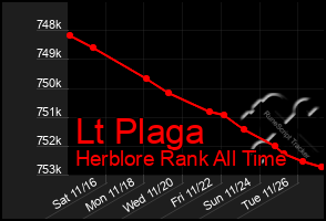 Total Graph of Lt Plaga