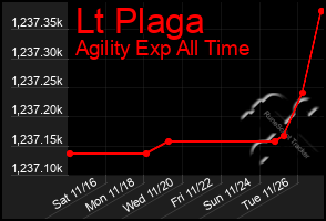 Total Graph of Lt Plaga