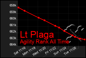 Total Graph of Lt Plaga