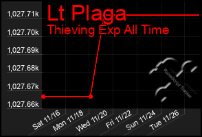 Total Graph of Lt Plaga