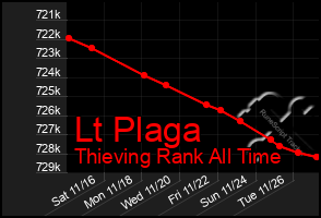 Total Graph of Lt Plaga