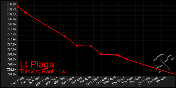 Last 7 Days Graph of Lt Plaga