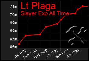 Total Graph of Lt Plaga