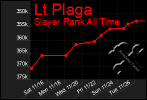 Total Graph of Lt Plaga