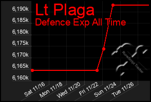 Total Graph of Lt Plaga