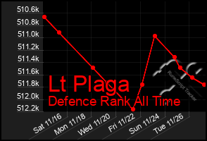 Total Graph of Lt Plaga