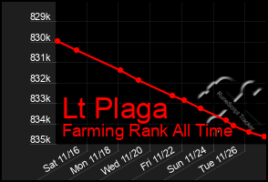 Total Graph of Lt Plaga