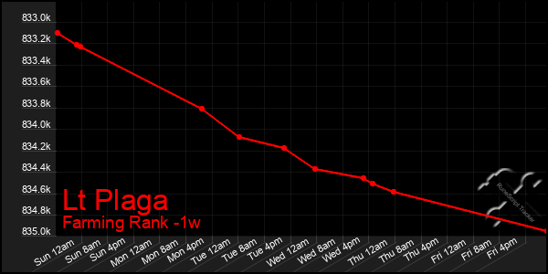 Last 7 Days Graph of Lt Plaga