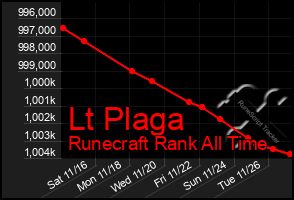 Total Graph of Lt Plaga