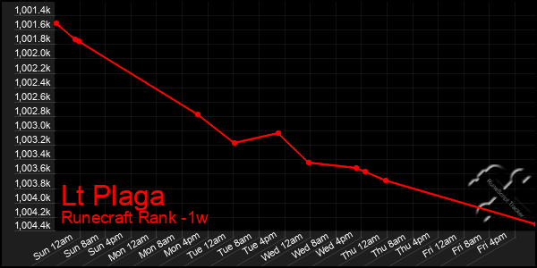 Last 7 Days Graph of Lt Plaga