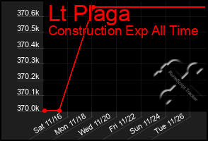 Total Graph of Lt Plaga